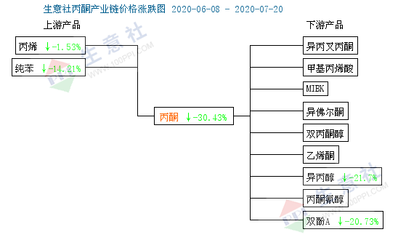 丙酮市場(chǎng) 輝煌不復(fù)，消毒劑銷(xiāo)售背后的轉(zhuǎn)變